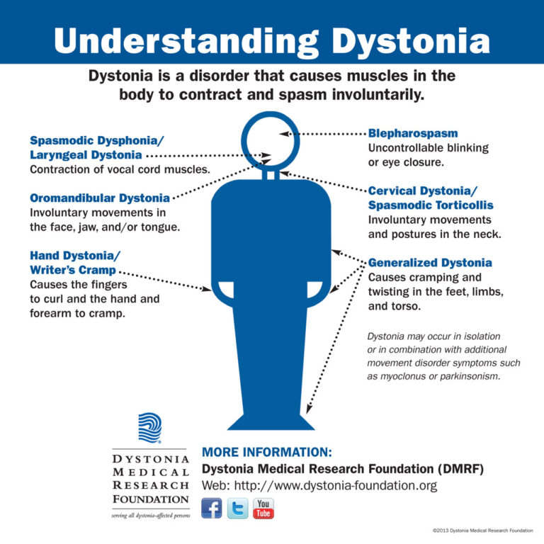 Dystonia The Symptoms Of Dystonia Patient Talk