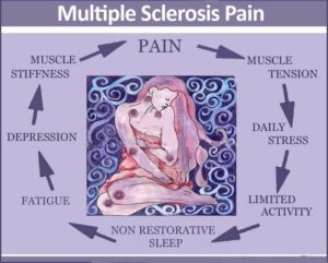 Pain-and-Multiple-Sclerosis-300x241.jpg