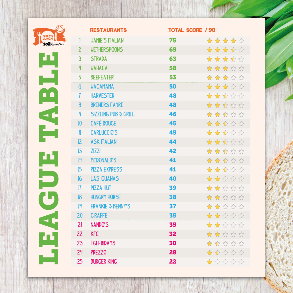 Healthy Eating Out League Table