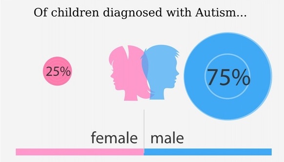 Why is there a Difference between Male and Female Autism?