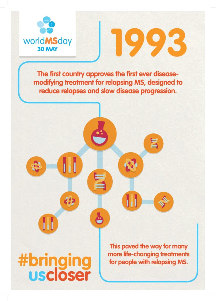 World MS Day 2018 History 1993