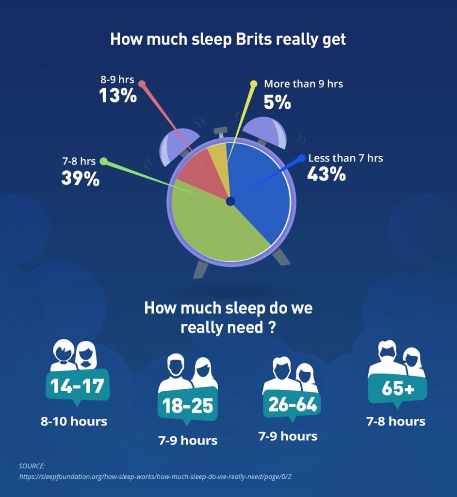 How much sleep do we get?