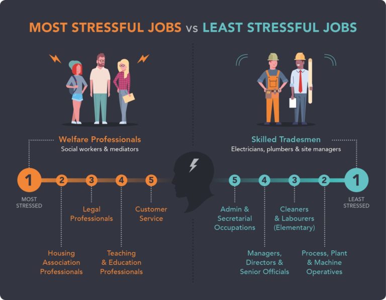 Revealed The Most and Least Stressful Jobs Patient Talk